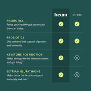 Comparison chart between Beam and 'Others' for prebiotics, probiotics, and postbiotics with checkmarks and crosses.