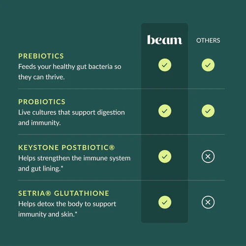 Comparison chart between Beam and 'Others' for prebiotics, probiotics, and postbiotics with checkmarks and crosses.