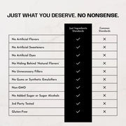 Comparison chart between 'Just Ingredients Standards' and 'Common Standards' on a light background.