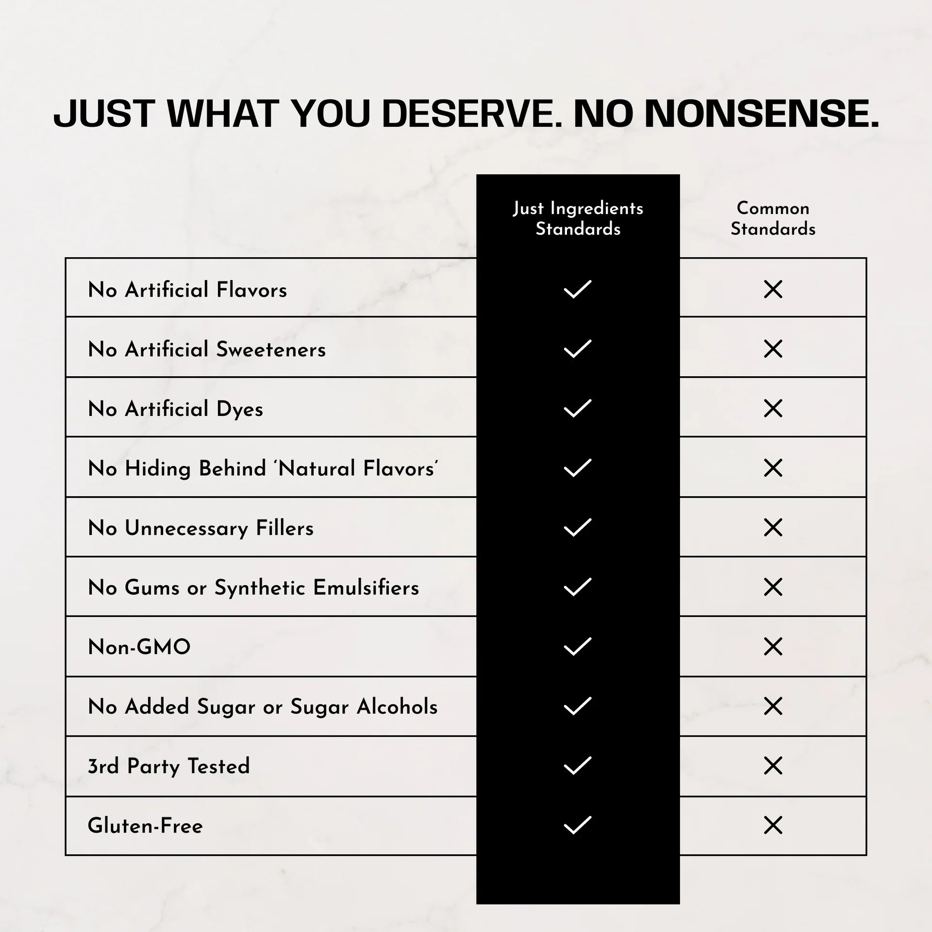 Comparison chart between 'Just Ingredients Standards' and 'Common Standards' on a light background.
