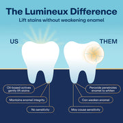 Comparison of oil-based activives and peroxide for whitening teeth with 'The Lumineux Difference' on a blue background.